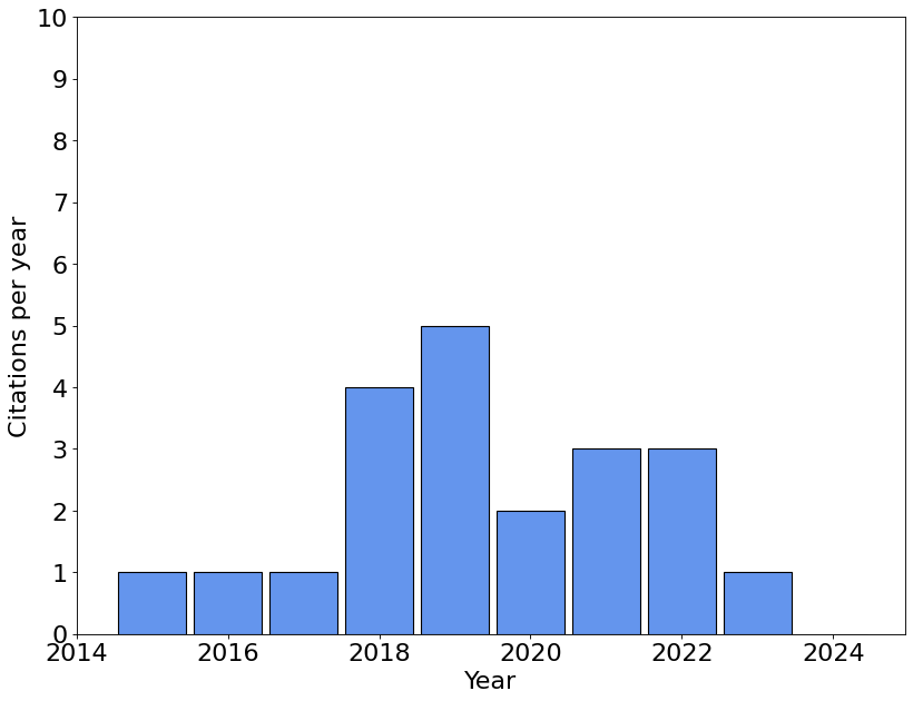 Citation history for the article.