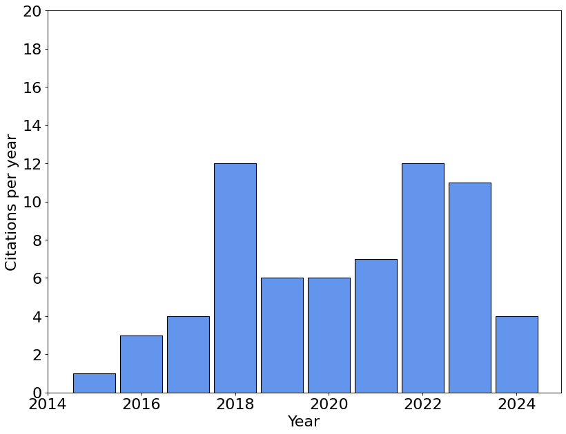 Citation history for the article.