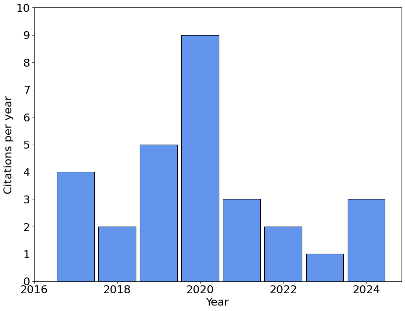 Citation history for the article.