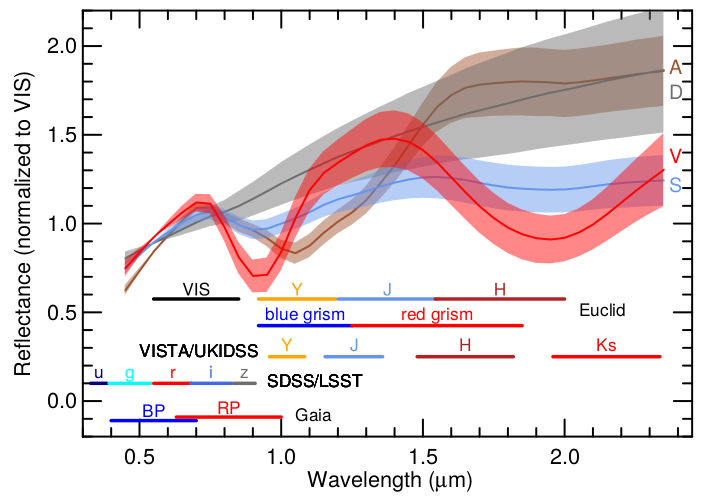 Interest of Euclid for near-infrared characterisation of SSOs.